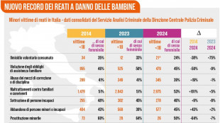 Terre des Hommes, record reati su minori, 7200 nel 2024